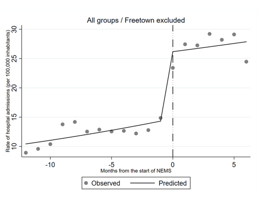 Fig. 2. Tassi di ricovero ospedalieri osservati nella comunità rurale in Sierra Leone prima e dopo l'introduzione del NEMS 