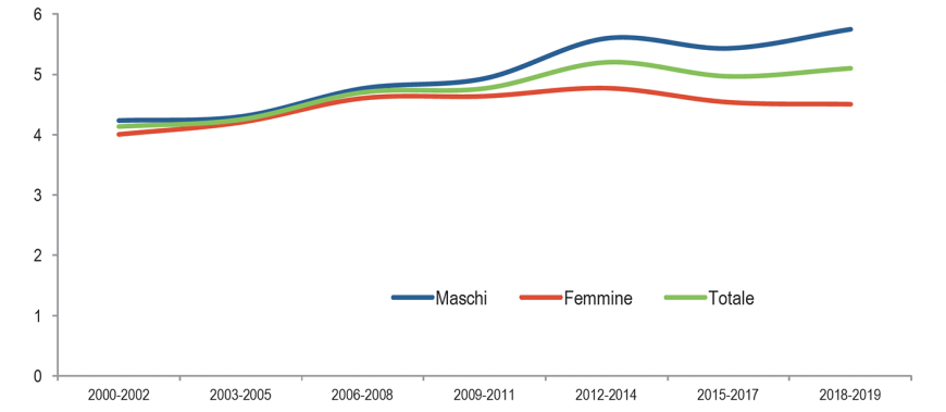 Popolazione con diabete in Italia, 2000-2019